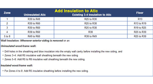 r-value insulation chart based on climate in Virginia